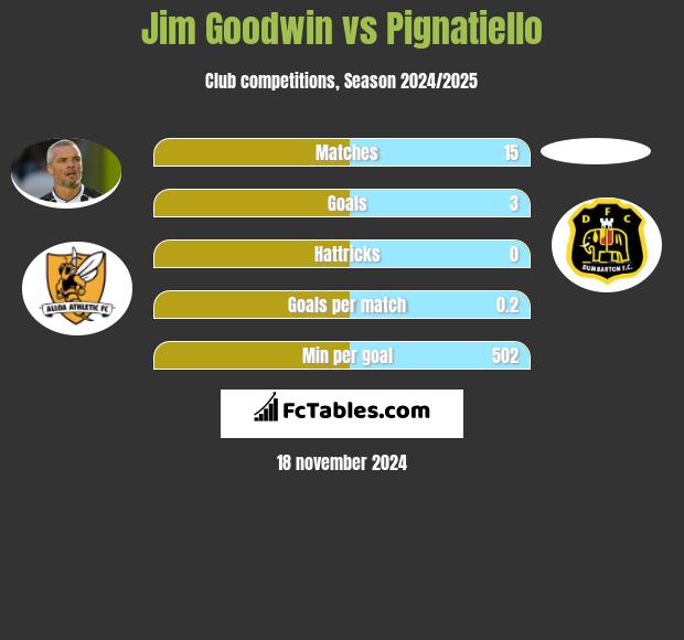 Jim Goodwin vs Pignatiello h2h player stats