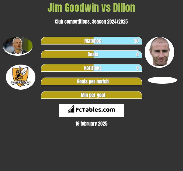 Jim Goodwin vs Dillon h2h player stats