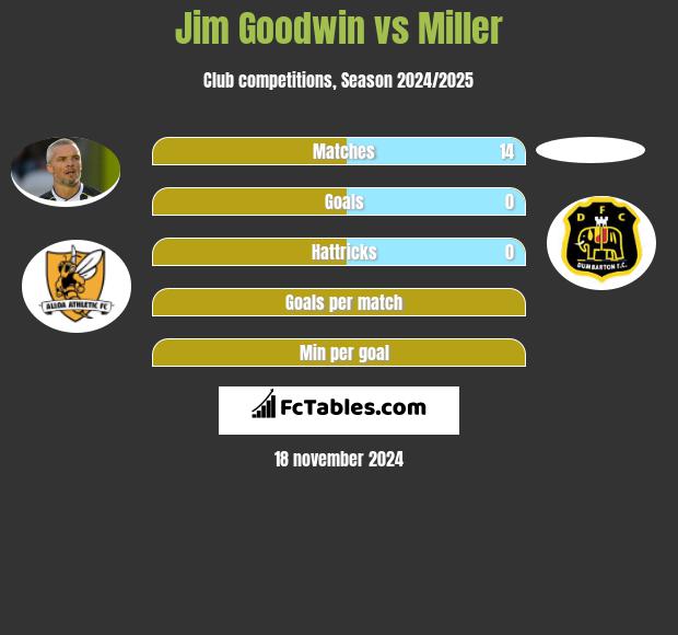 Jim Goodwin vs Miller h2h player stats