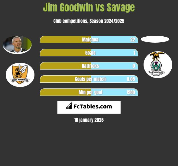 Jim Goodwin vs Savage h2h player stats