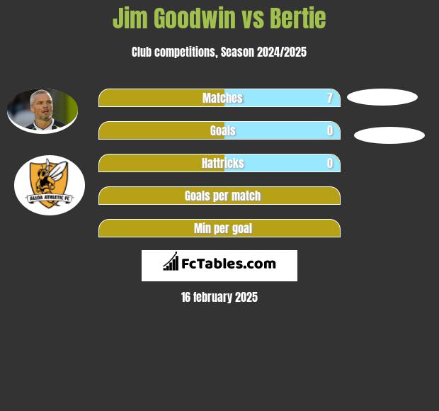 Jim Goodwin vs Bertie h2h player stats