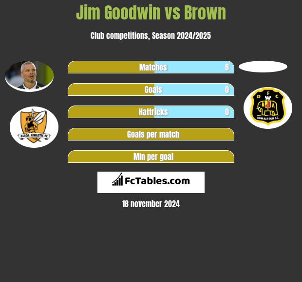 Jim Goodwin vs Brown h2h player stats