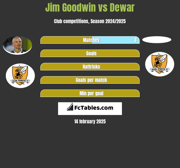 Jim Goodwin vs Dewar h2h player stats