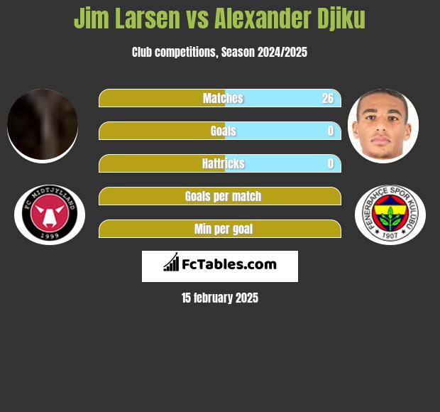 Jim Larsen vs Alexander Djiku h2h player stats