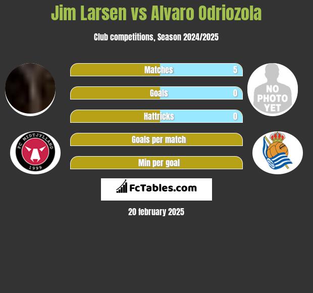 Jim Larsen vs Alvaro Odriozola h2h player stats