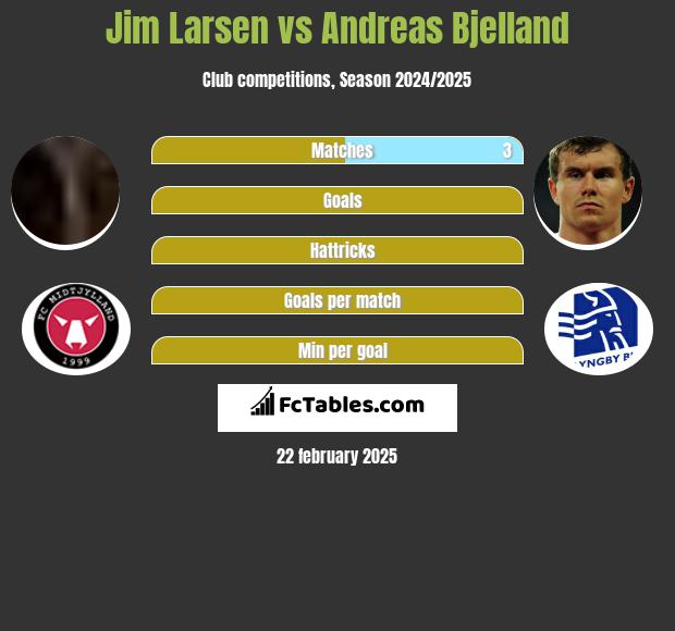 Jim Larsen vs Andreas Bjelland h2h player stats