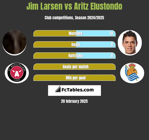 Jim Larsen vs Aritz Elustondo h2h player stats