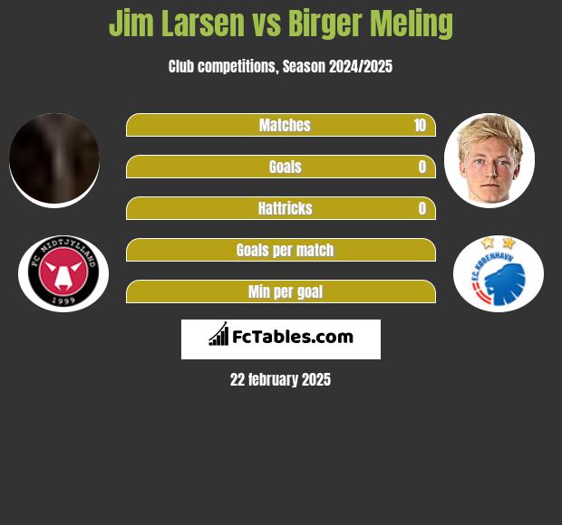 Jim Larsen vs Birger Meling h2h player stats