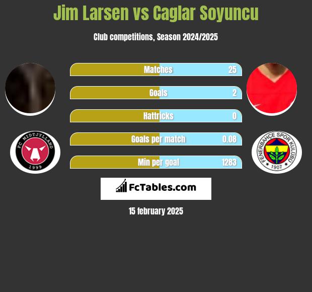 Jim Larsen vs Caglar Soyuncu h2h player stats