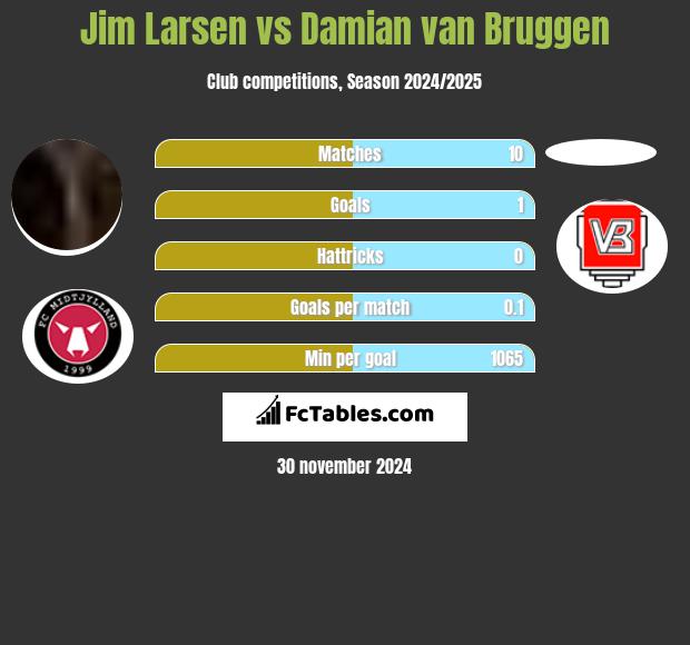 Jim Larsen vs Damian van Bruggen h2h player stats