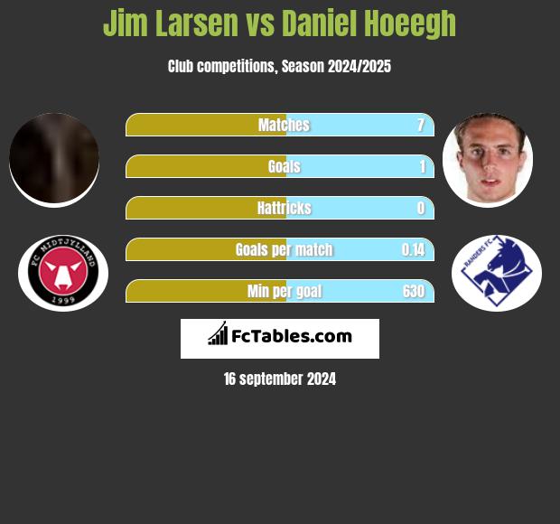 Jim Larsen vs Daniel Hoeegh h2h player stats