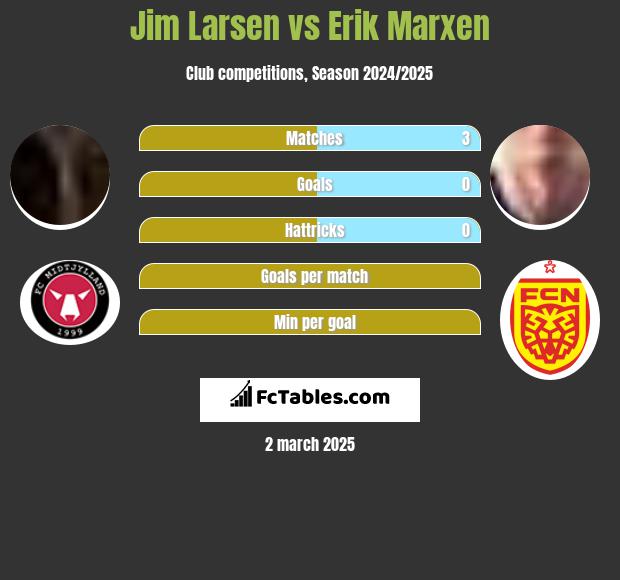 Jim Larsen vs Erik Marxen h2h player stats