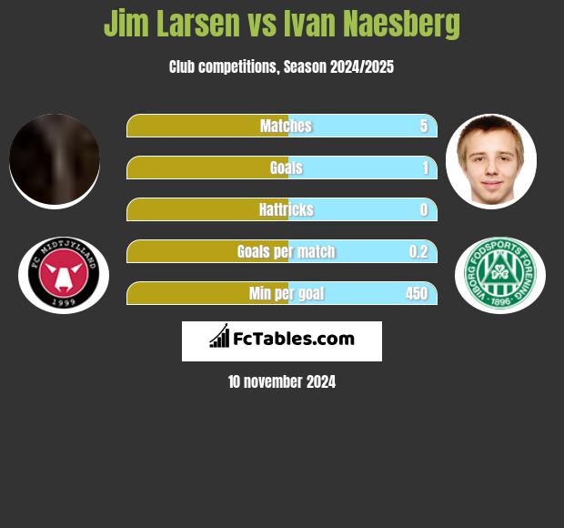 Jim Larsen vs Ivan Naesberg h2h player stats