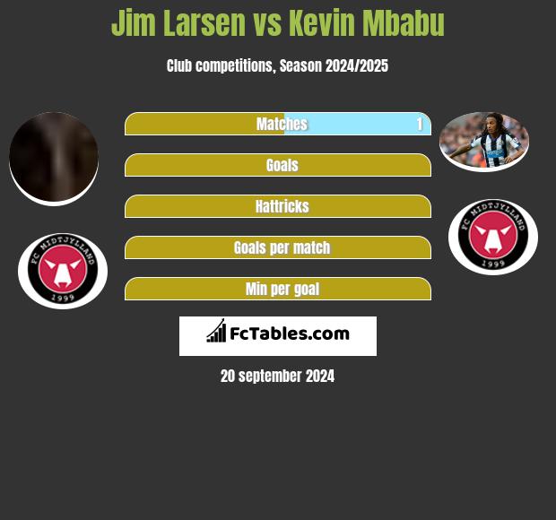 Jim Larsen vs Kevin Mbabu h2h player stats