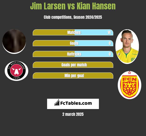 Jim Larsen vs Kian Hansen h2h player stats