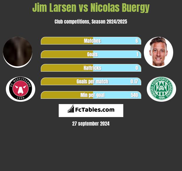 Jim Larsen vs Nicolas Buergy h2h player stats