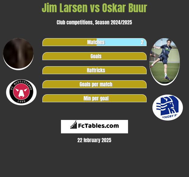 Jim Larsen vs Oskar Buur h2h player stats