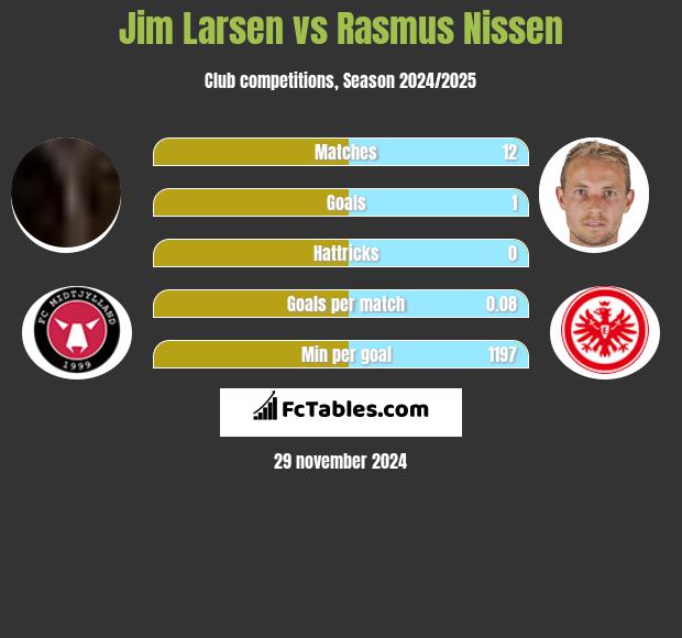 Jim Larsen vs Rasmus Nissen h2h player stats