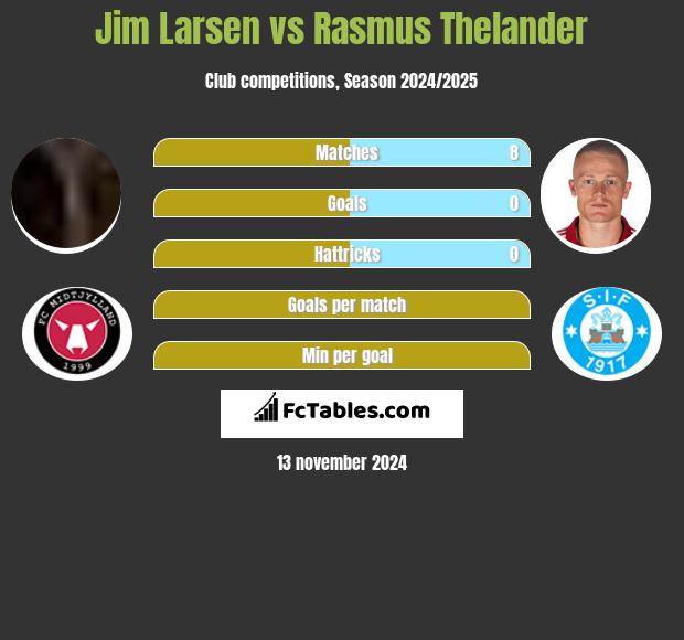 Jim Larsen vs Rasmus Thelander h2h player stats