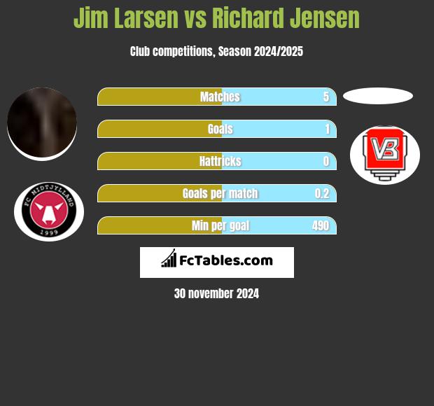 Jim Larsen vs Richard Jensen h2h player stats