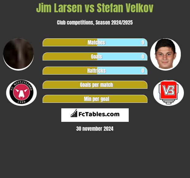 Jim Larsen vs Stefan Velkov h2h player stats