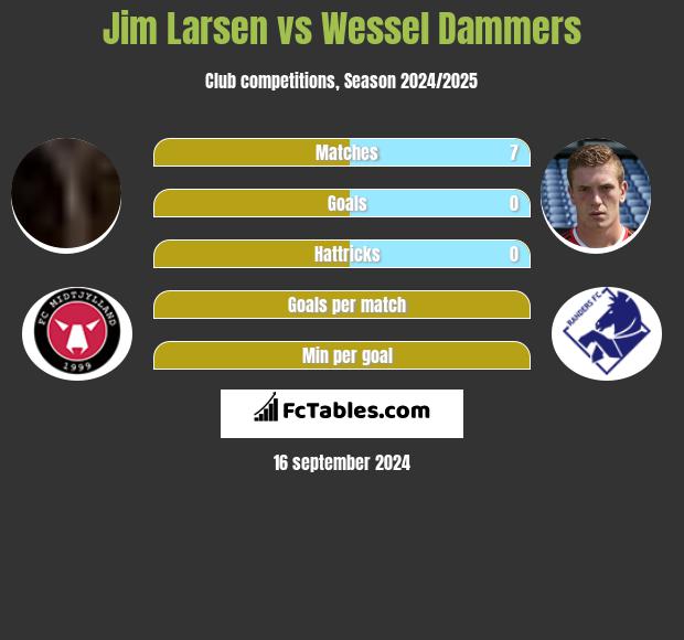 Jim Larsen vs Wessel Dammers h2h player stats