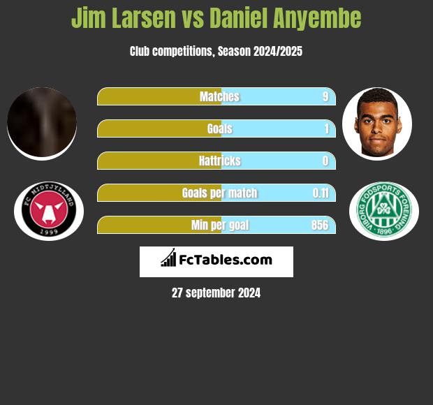 Jim Larsen vs Daniel Anyembe h2h player stats