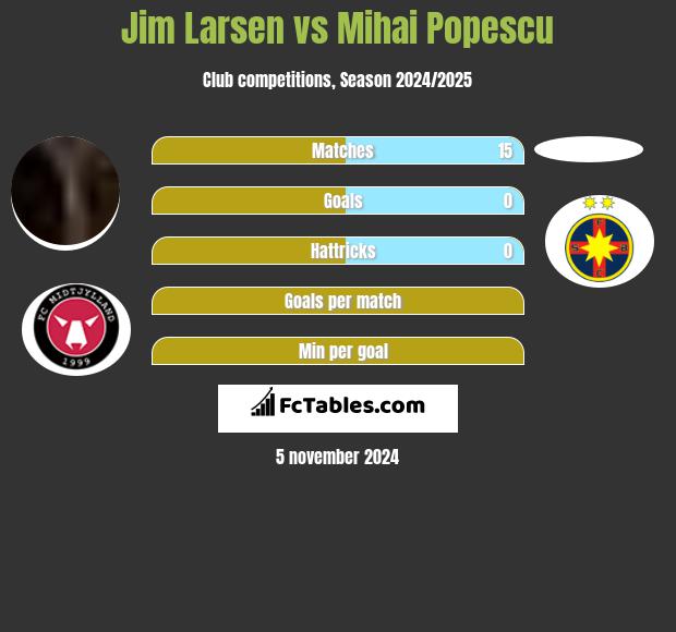 Jim Larsen vs Mihai Popescu h2h player stats