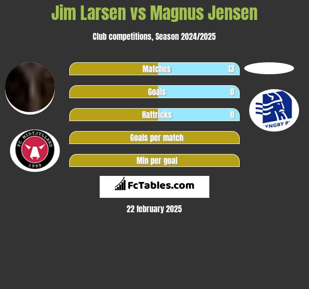 Jim Larsen vs Magnus Jensen h2h player stats