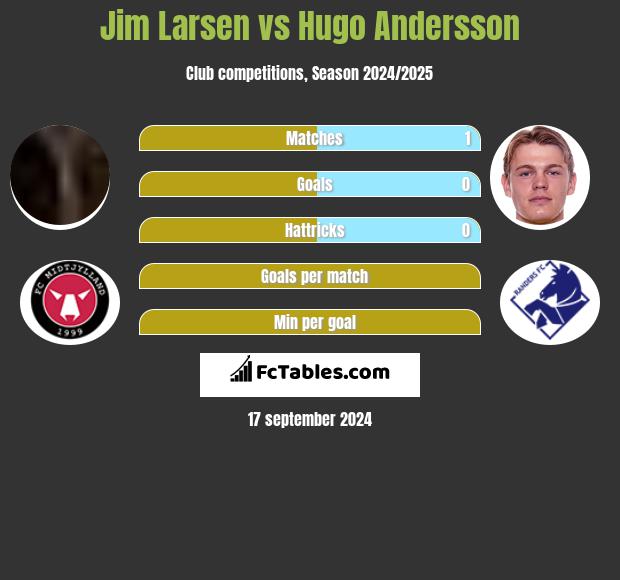 Jim Larsen vs Hugo Andersson h2h player stats