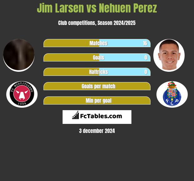 Jim Larsen vs Nehuen Perez h2h player stats