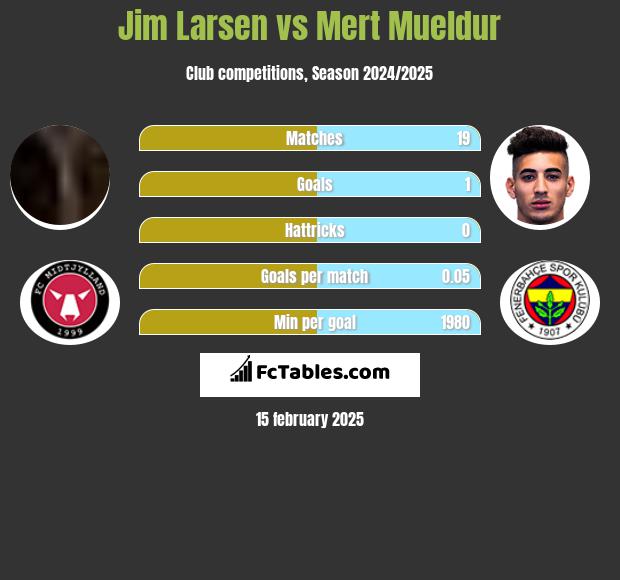 Jim Larsen vs Mert Mueldur h2h player stats