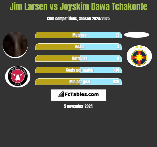 Jim Larsen vs Joyskim Dawa Tchakonte h2h player stats