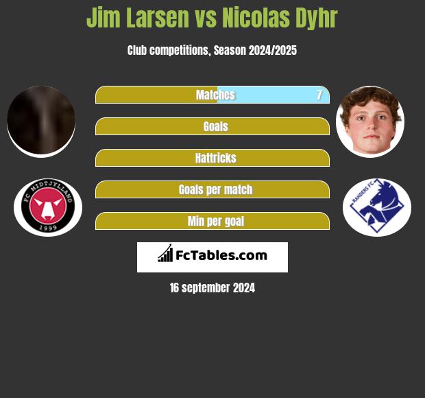 Jim Larsen vs Nicolas Dyhr h2h player stats