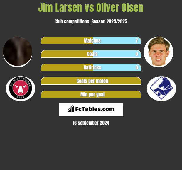 Jim Larsen vs Oliver Olsen h2h player stats