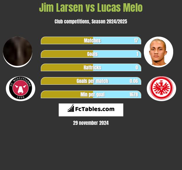 Jim Larsen vs Lucas Melo h2h player stats