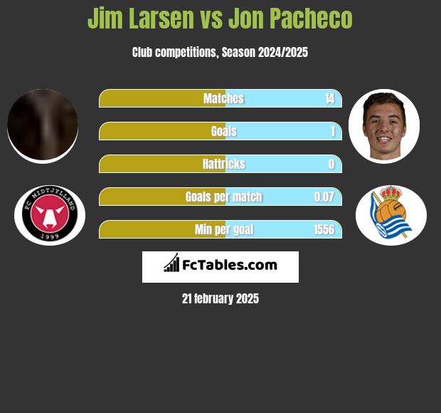 Jim Larsen vs Jon Pacheco h2h player stats