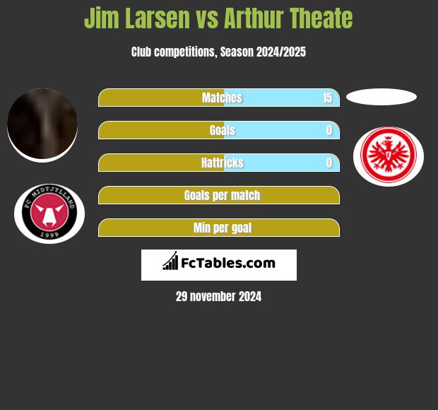 Jim Larsen vs Arthur Theate h2h player stats