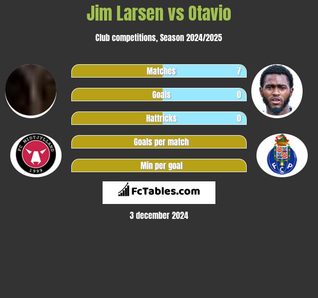 Jim Larsen vs Otavio h2h player stats