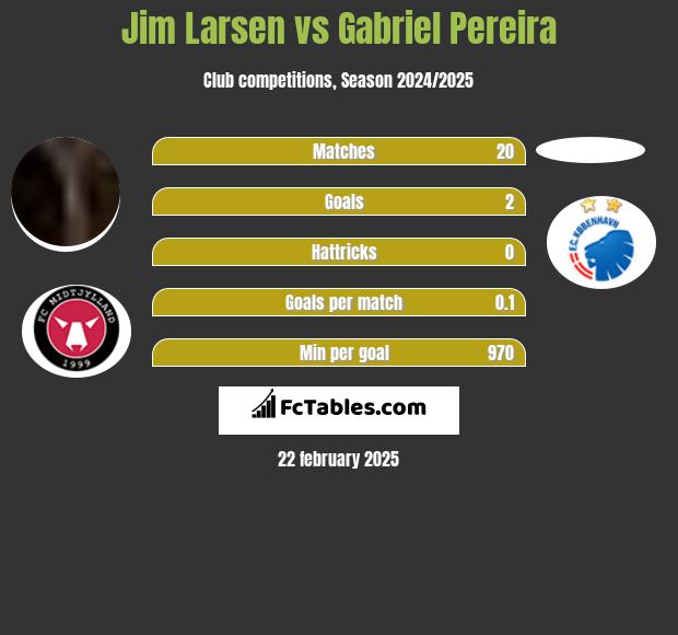 Jim Larsen vs Gabriel Pereira h2h player stats