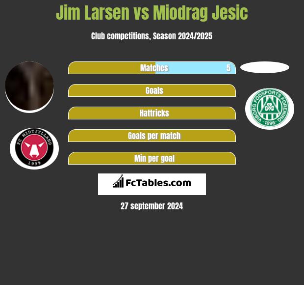 Jim Larsen vs Miodrag Jesic h2h player stats