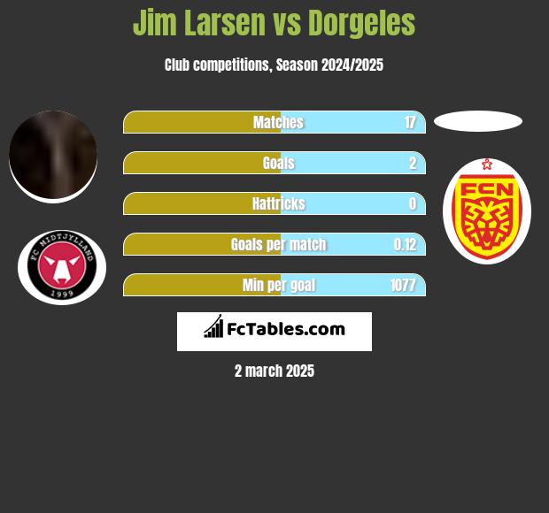 Jim Larsen vs Dorgeles h2h player stats