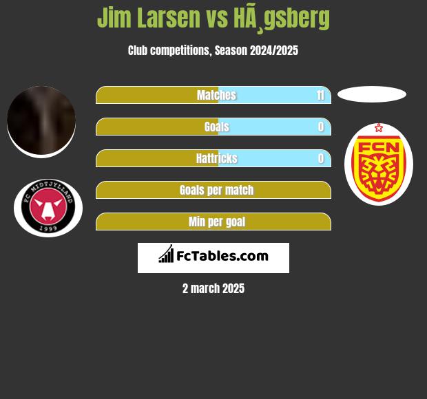 Jim Larsen vs HÃ¸gsberg h2h player stats