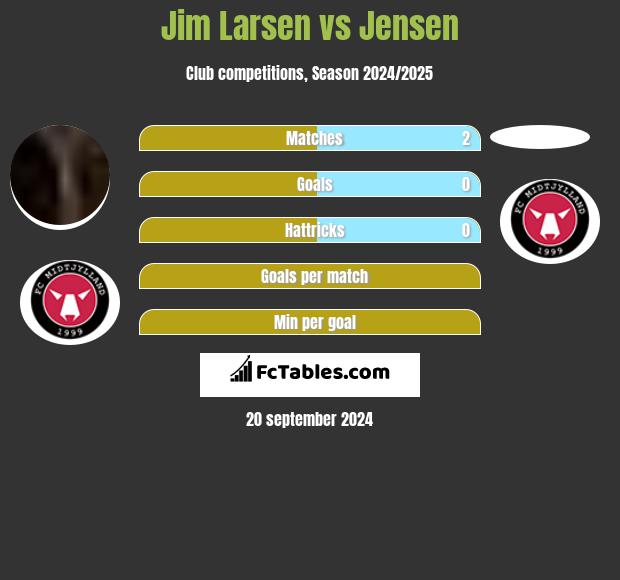 Jim Larsen vs Jensen h2h player stats