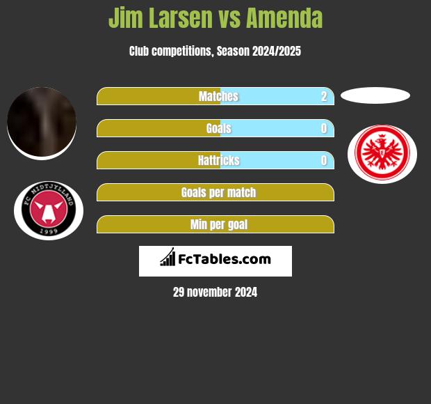 Jim Larsen vs Amenda h2h player stats