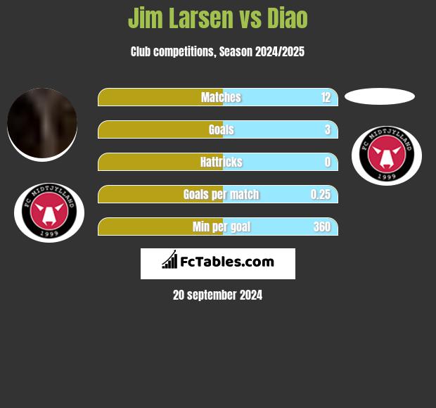 Jim Larsen vs Diao h2h player stats