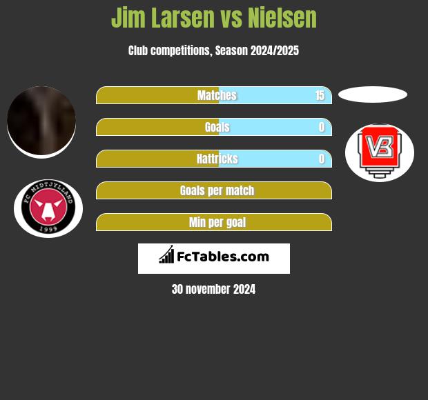 Jim Larsen vs Nielsen h2h player stats