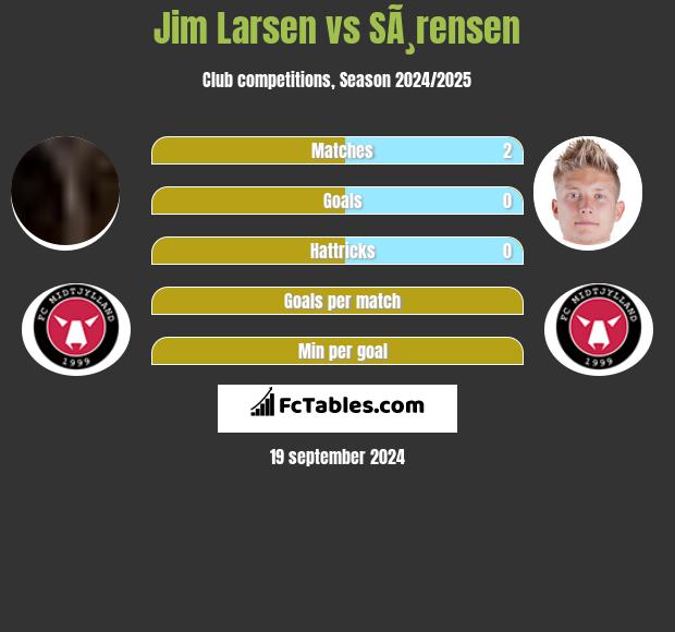 Jim Larsen vs SÃ¸rensen h2h player stats