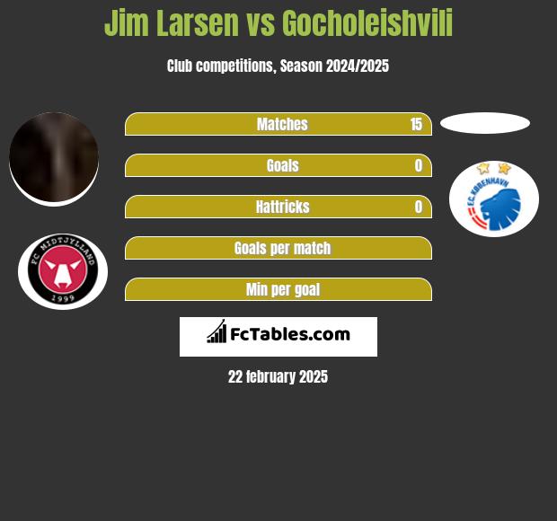 Jim Larsen vs Gocholeishvili h2h player stats