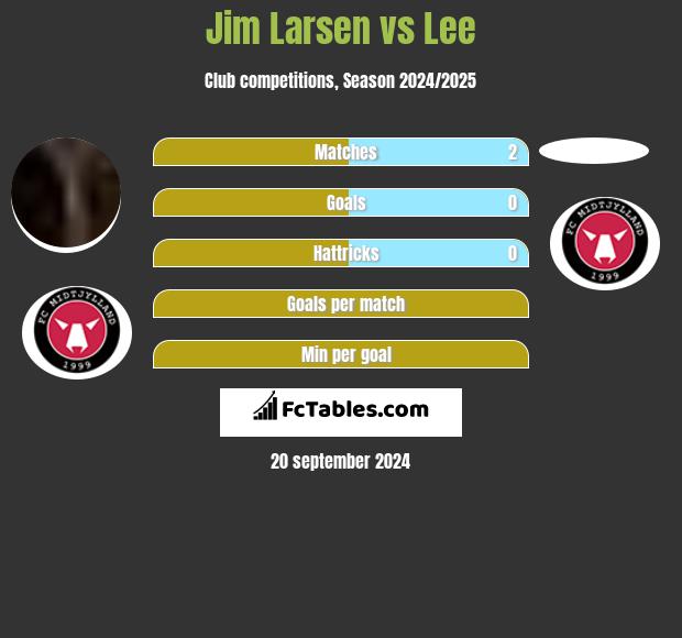 Jim Larsen vs Lee h2h player stats